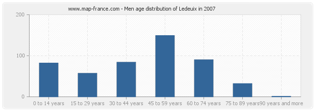Men age distribution of Ledeuix in 2007