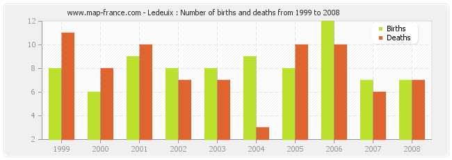 Ledeuix : Number of births and deaths from 1999 to 2008
