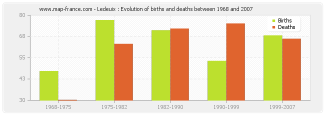 Ledeuix : Evolution of births and deaths between 1968 and 2007
