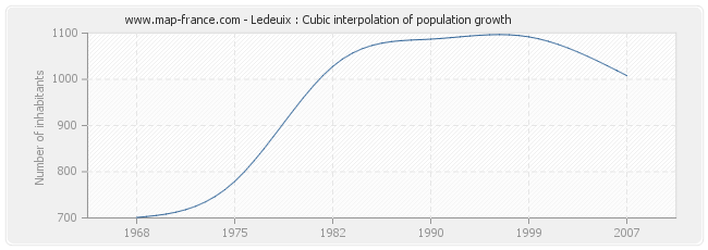 Ledeuix : Cubic interpolation of population growth