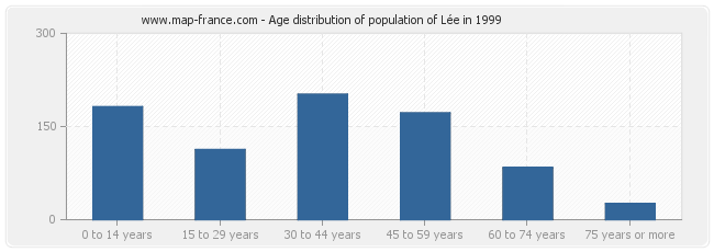 Age distribution of population of Lée in 1999