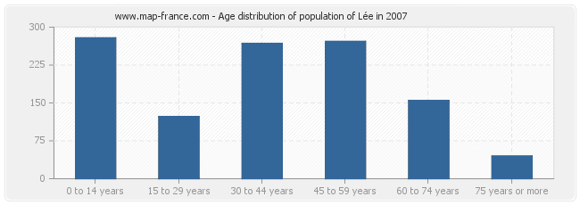 Age distribution of population of Lée in 2007
