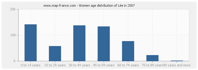 Women age distribution of Lée in 2007