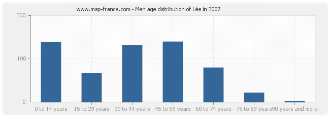 Men age distribution of Lée in 2007