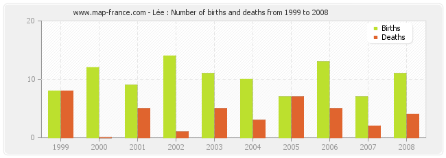 Lée : Number of births and deaths from 1999 to 2008