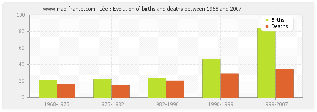 Lée : Evolution of births and deaths between 1968 and 2007