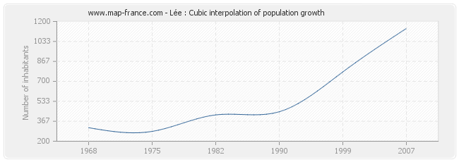 Lée : Cubic interpolation of population growth