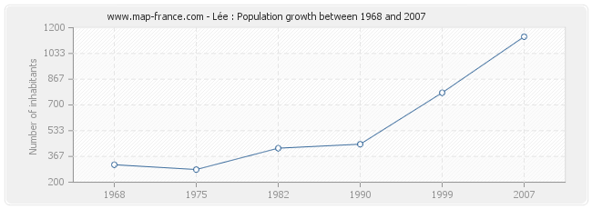 Population Lée