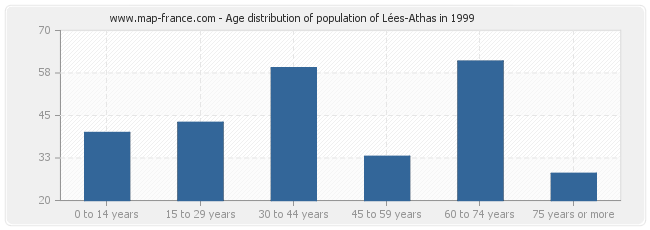 Age distribution of population of Lées-Athas in 1999