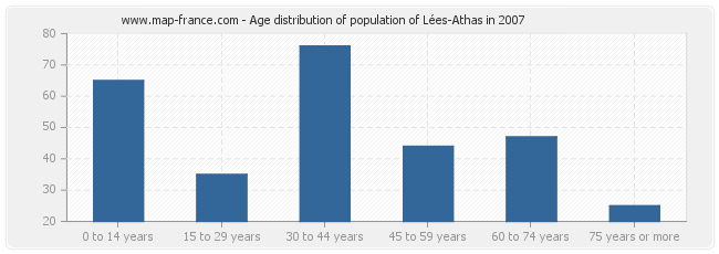 Age distribution of population of Lées-Athas in 2007