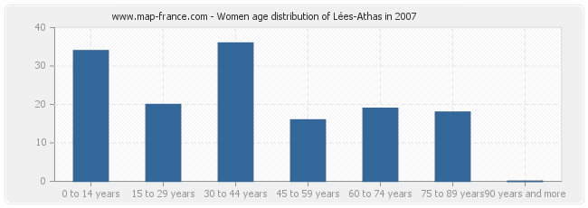 Women age distribution of Lées-Athas in 2007