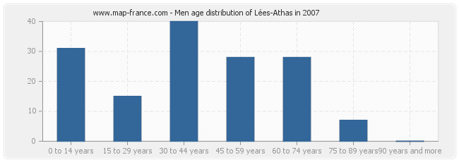 Men age distribution of Lées-Athas in 2007