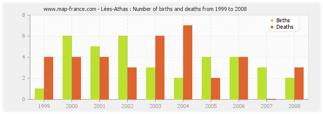 Lées-Athas : Number of births and deaths from 1999 to 2008