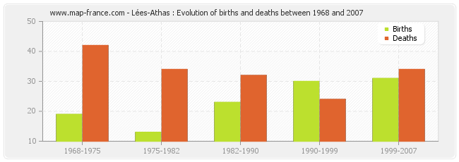 Lées-Athas : Evolution of births and deaths between 1968 and 2007