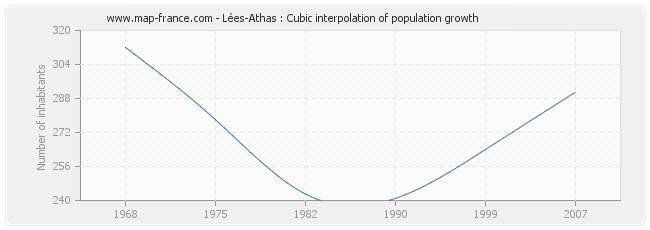 Lées-Athas : Cubic interpolation of population growth