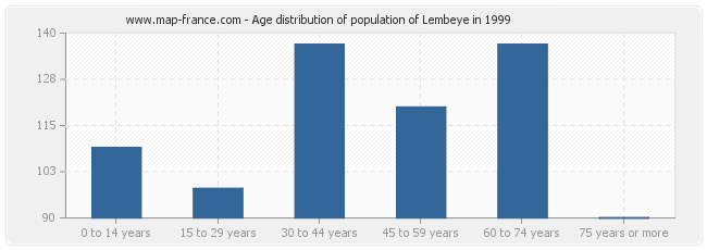 Age distribution of population of Lembeye in 1999