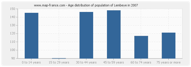 Age distribution of population of Lembeye in 2007