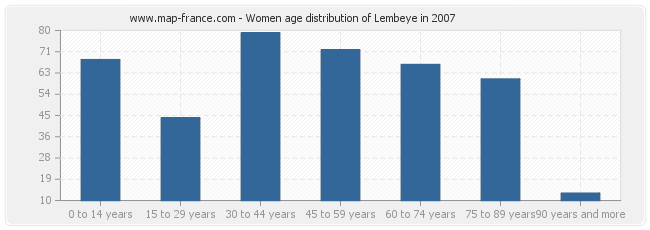 Women age distribution of Lembeye in 2007