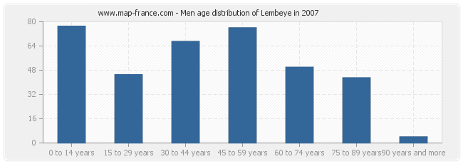 Men age distribution of Lembeye in 2007