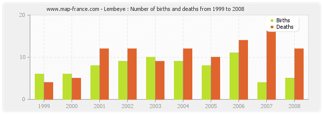 Lembeye : Number of births and deaths from 1999 to 2008