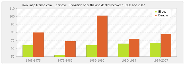 Lembeye : Evolution of births and deaths between 1968 and 2007