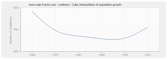 Lembeye : Cubic interpolation of population growth
