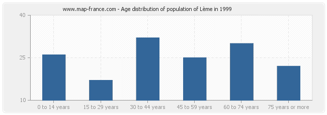 Age distribution of population of Lème in 1999