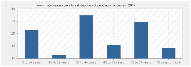 Age distribution of population of Lème in 2007
