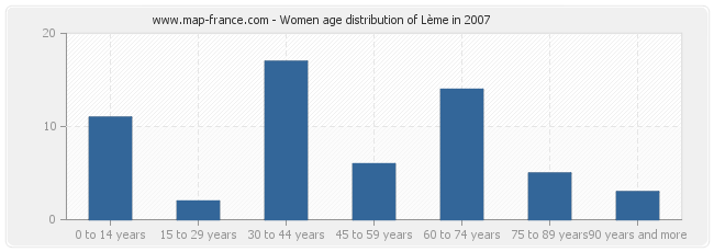 Women age distribution of Lème in 2007