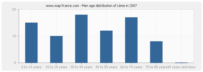 Men age distribution of Lème in 2007