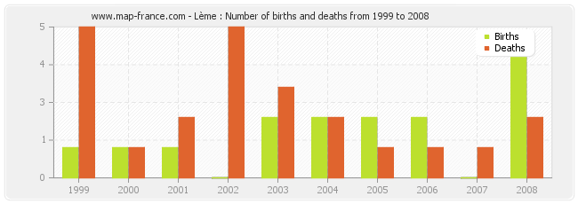 Lème : Number of births and deaths from 1999 to 2008