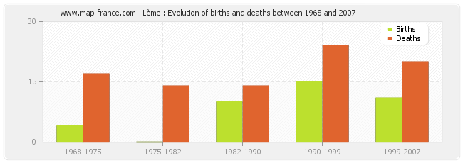 Lème : Evolution of births and deaths between 1968 and 2007