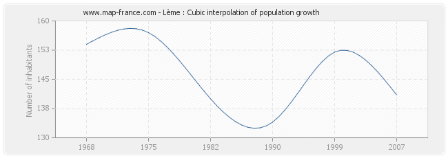 Lème : Cubic interpolation of population growth