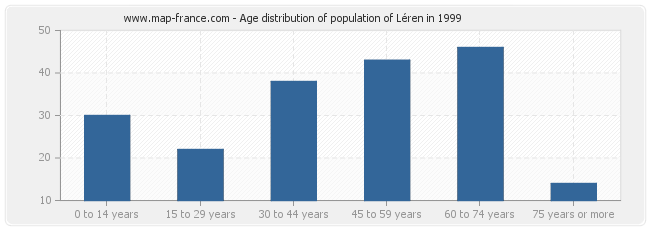 Age distribution of population of Léren in 1999