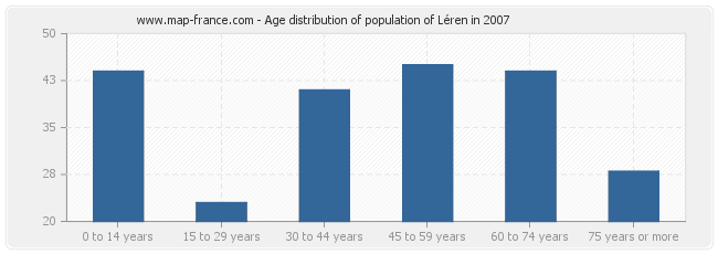 Age distribution of population of Léren in 2007