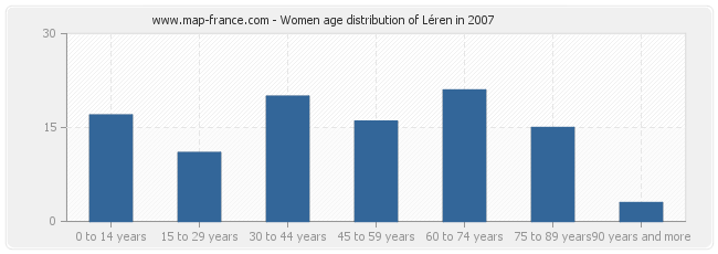 Women age distribution of Léren in 2007