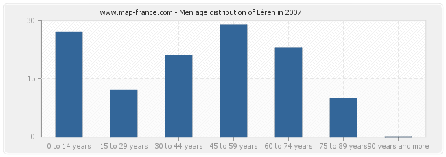 Men age distribution of Léren in 2007
