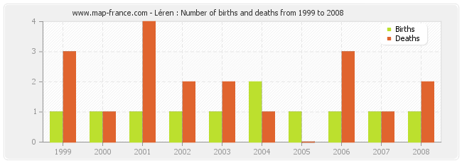 Léren : Number of births and deaths from 1999 to 2008