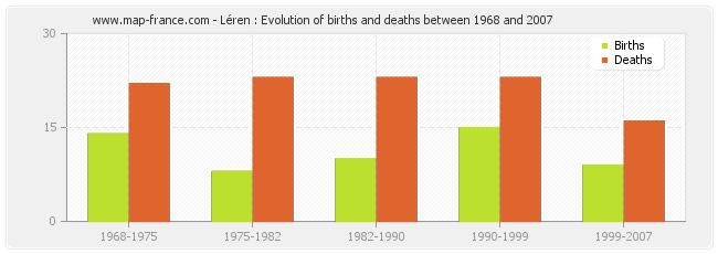 Léren : Evolution of births and deaths between 1968 and 2007