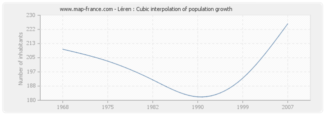 Léren : Cubic interpolation of population growth