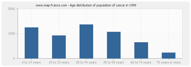 Age distribution of population of Lescar in 1999