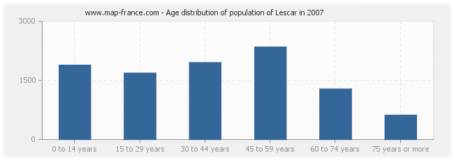 Age distribution of population of Lescar in 2007