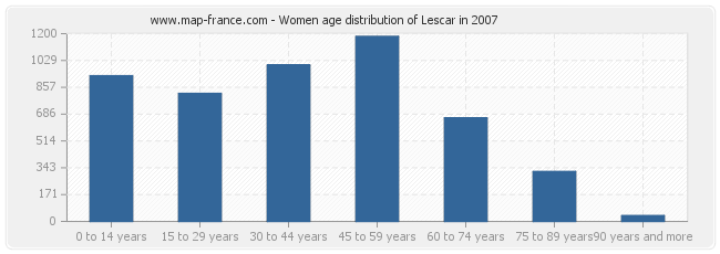 Women age distribution of Lescar in 2007
