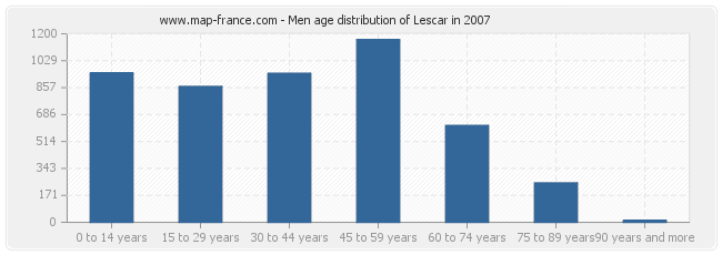Men age distribution of Lescar in 2007