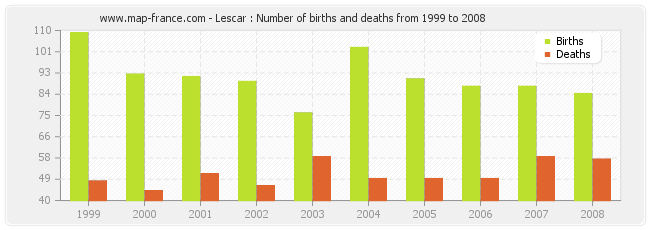 Lescar : Number of births and deaths from 1999 to 2008