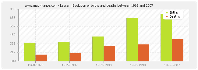 Lescar : Evolution of births and deaths between 1968 and 2007