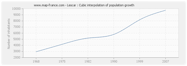 Lescar : Cubic interpolation of population growth