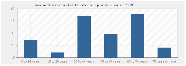 Age distribution of population of Lescun in 1999