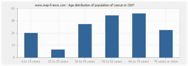 Age distribution of population of Lescun in 2007
