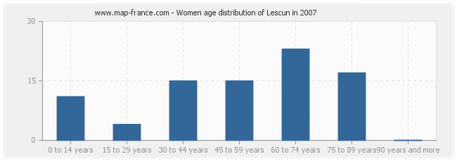 Women age distribution of Lescun in 2007
